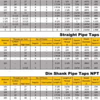 Metric Tap Chart Size