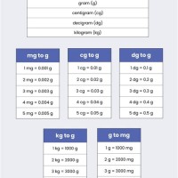 Metric To Standard Conversion Chart Weight