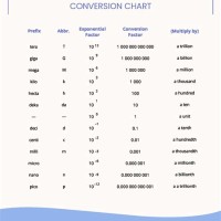 Metric Unit Conversion Chart Chemistry