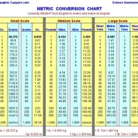 Metric Weight Conversion Chart Pounds