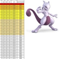 Mewtwo Pokemon Go Iv Chart Weather Boost