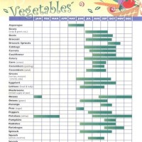 Michigan Seasonal Produce Chart