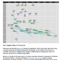 Micro Four Thirds Lens Chart