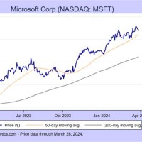 Microsoft Corp Stock Chart