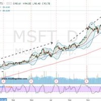 Microsoft Corporation Stock Chart