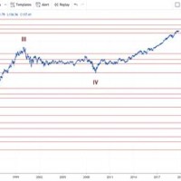 Microsoft Historical Stock Chart