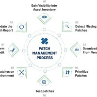 Microsoft Patch Management Process Flow Chart - Best Picture Of Chart ...