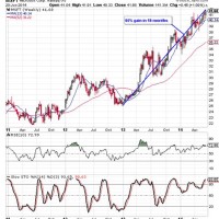 Microsoft Stock Chart 1 Year