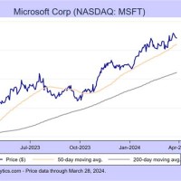 Microsoft Stock Chart 2020 2022
