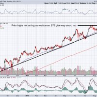 Microsoft Stock Chart Yahoo