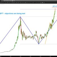 Microsoft Stock Market Chart