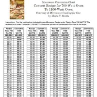 Microwave Cooking Conversion Charts