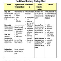 Midwest Academy Strategy Chart Blank