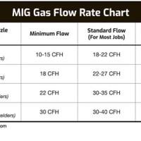 Mig Welding Gas Settings Chart