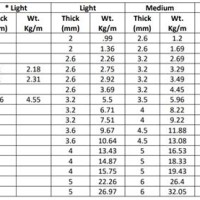 Mild Steel Square Pipe Weight Chart