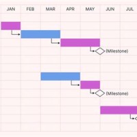 Milestone Chart In Management