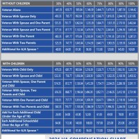 Military Disability Benefits Pay Chart 2021