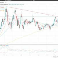 Mini Corn Futures Chart