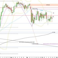 Mini Dow Futures Chart Investing