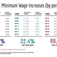 Minimum Wage Chart Ny State