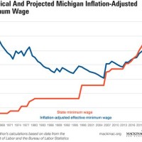 Minimum Wage Over The Years Chart