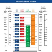 Mobil Dte Oil Viscosity Chart