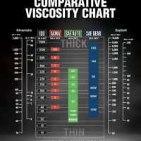 Mobil Gear Oil Viscosity Chart