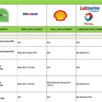 Mobil Lubricants Equivalent Chart