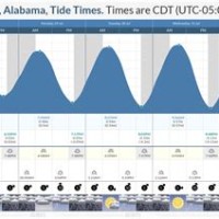 Mobile Al Tide Chart