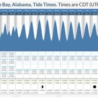 Mobile Bay Tide Chart