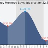 Monterey Bay Tide Chart 2018