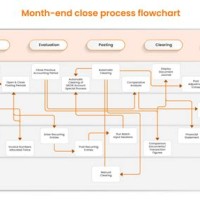 Month End Closing Process Flow Chart