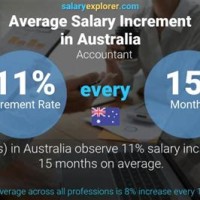 Monthly Salary Of A Chartered Accountant In Australia