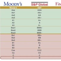 Moody S Investment Grade Rating Chart