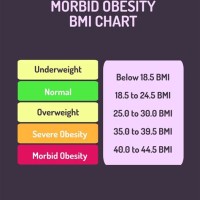 Morbid Obesity Bmi Chart