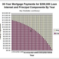 Morte Chart Interest And Prinl