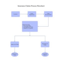 Motor Insurance Process Flow Chart