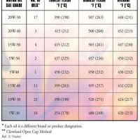 Motor Oil Flash Point Chart