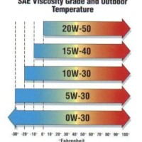 Motor Oil Grade Chart