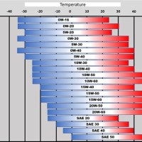 Motor Oil Parison Chart