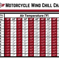 Motorcycle Wind Chill Chart