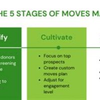 Moves Management Fundraising Chart