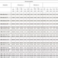 Ms C Channel Standard Weight Chart