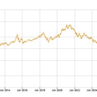 Msci China 10 40 Index Chart