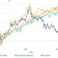 Msci China Index Chart