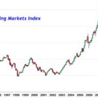 Msci Emerging Markets Index Live Chart