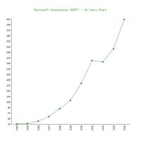 Msft 10 Year Stock Chart