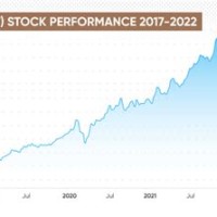 Msft 5 Year Stock Chart