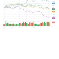 Msft Stock Bar Chart