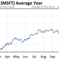 Msft Stock Chart Today